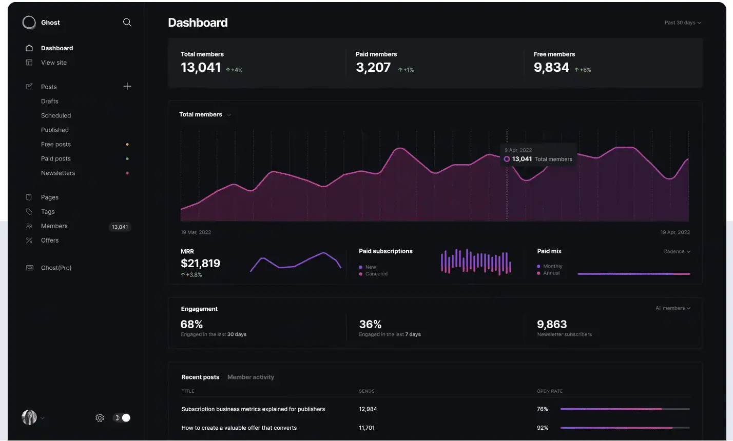 ghost.org Dashboard