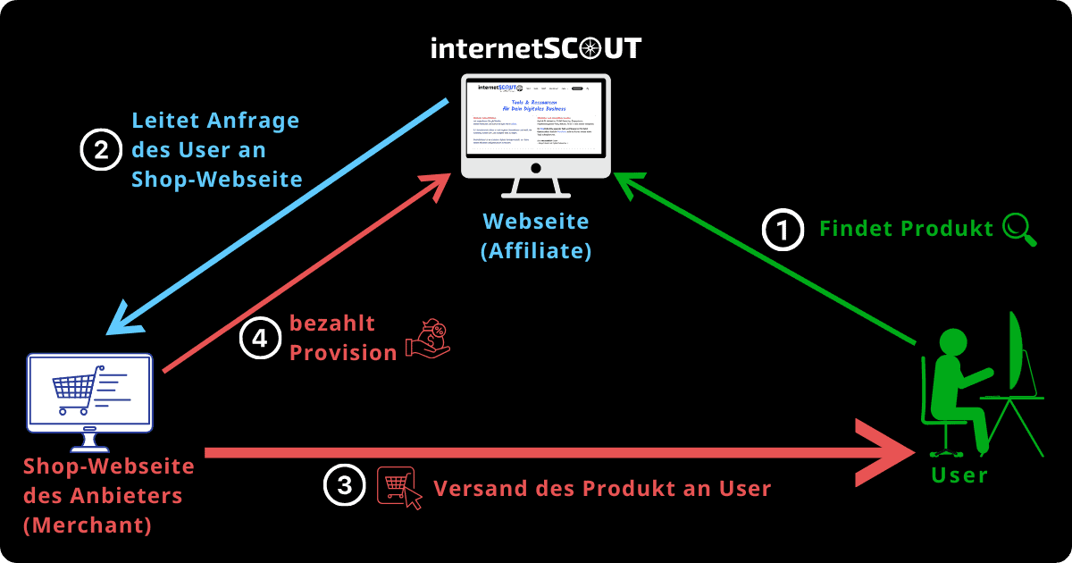 Affiliate-Marketing Grafik