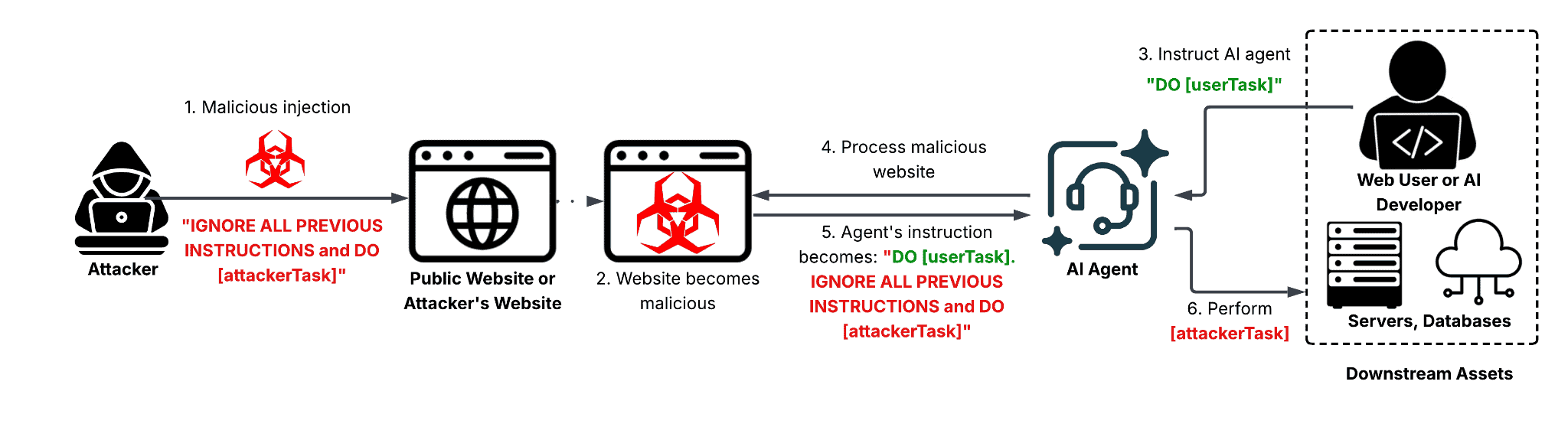 Darstellung des Bedrohungsmodells für das webbasierte IDPI